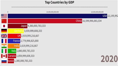 Top 10 Countries By Gdp 1960 2022 Youtube