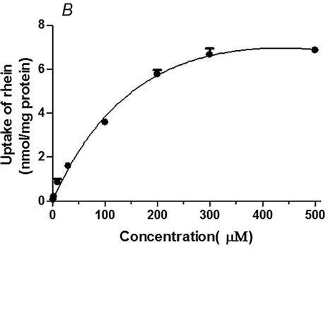 Time Temperature A And Concentration Dependence B Profiles Of