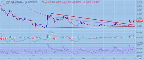 Ripple Price Analysis Xrp Usd Holding Comfortably