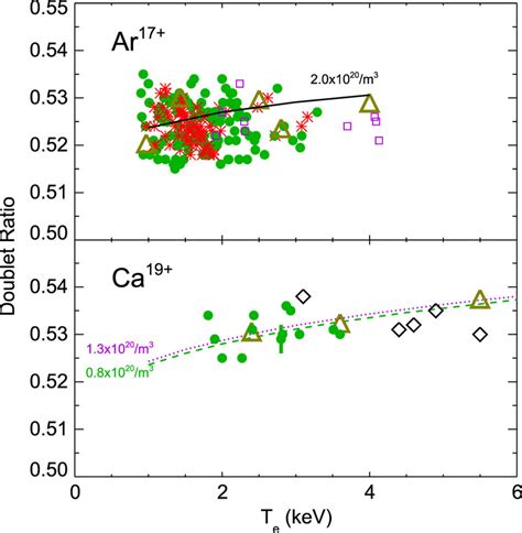 The H Like Lyα Doublet Ratio As A Function Of Electron Temperature For