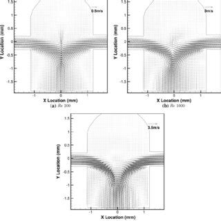 Mean Velocity Vector Fields At Various Reynolds Numbers In The Above