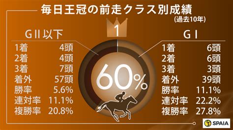 【毎日王冠】前走gⅠ・3着以内が狙い目 サリオスここで復活だ｜競馬×ai×データ分析【spaia競馬】