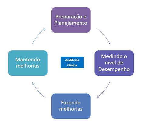 Quais S O As Etapas Para Escrever Um Relat Rio De Auditoria De Alto