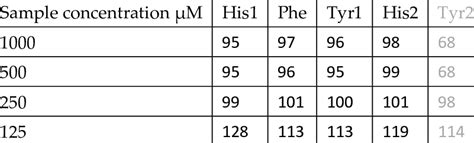 Recoveries Of The Amino Acid Concentration Series Using TPA To