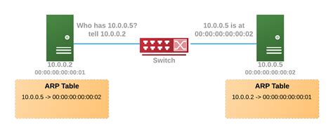 GitHub - pantuza/gratuitous-arp: Gratuitous ARP implementation written ...