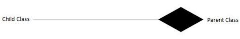 Dependency Generalization Association Aggregation Composition In Object Oriented Programming