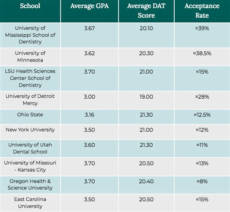 Dental School Acceptance Rates 2022