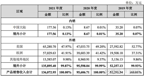 睿联技术拟在a股上市：业绩增长迅猛，主要销往美国、欧洲等地 近日，电池高清摄像机品牌“reolink”背后的深圳市睿联技术股份有限公司（下称