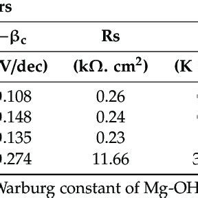 The Value Of Electrochemical Parameters Obtained From Various Samples