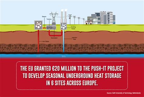 Renewables: recent trends in energy storage - Questmite