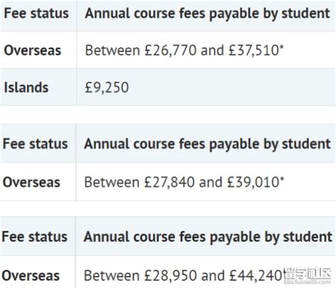 英国留学费用：花费太高？30w极限留学！高性价比英国大学院校top5！