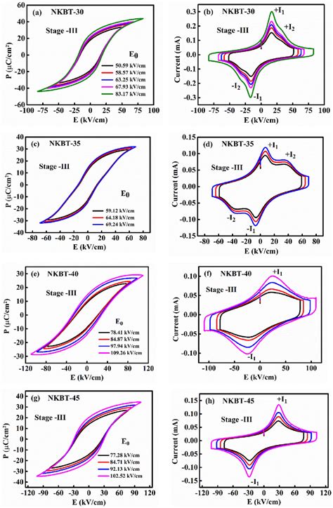 Ah Stage Iii Of Polarization Hysteresis Loops And Their Corresponding