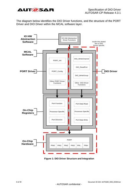 Pdf Specification Of Dio Driver Autosar Specification Of Dio