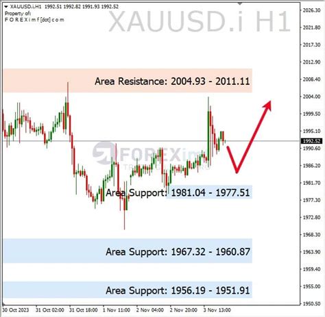 XAUUSD Koreksi Perhatikan Area Support