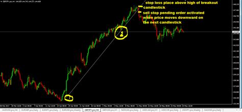 Trendline Breakout Trading Strategy Learn To Trade Forex With It Here