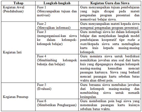 Langkah Langkah Model Pembelajaran Kooperatif Seputar Model