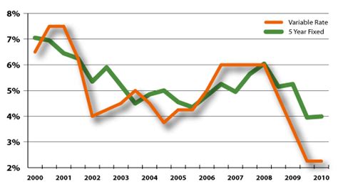 Variable Rate Mortgage Alberta Equity Mortgages