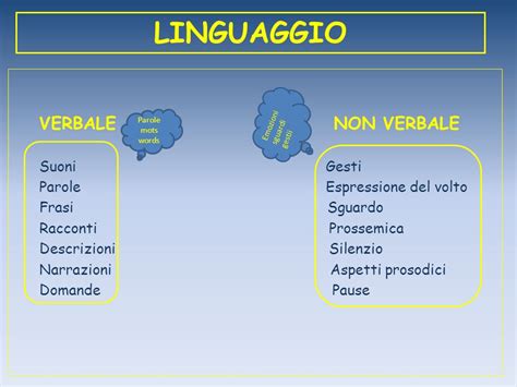 Scienze Umane Comunicazione E Linguaggio