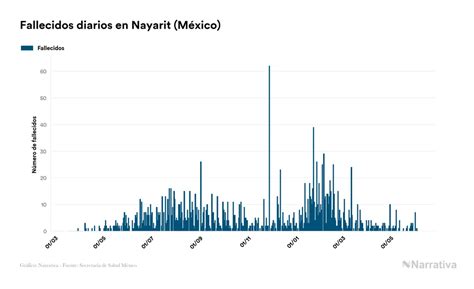 Nayarit Registra 12259 Contagios Y 1837 Fallecimientos Desde El Inicio De La Pandemia Infobae