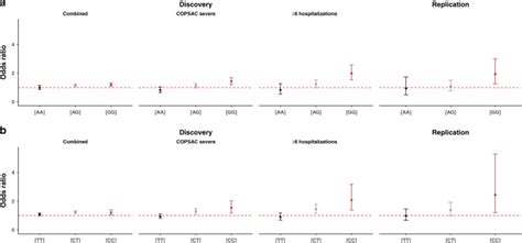 Fut2 Abo Epistasis Increases The Risk Of Early Childhood Asthma And