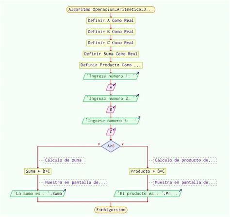 1 Diseñe un algoritmo en pseudocódigo y diagrama de flujo que lea tres