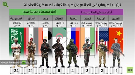 ترتيب أقوى جيوش العالم Rt Arabic