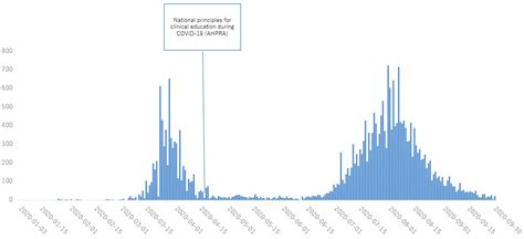 Medical Education during the COVID-19: A Review of Guidelines and