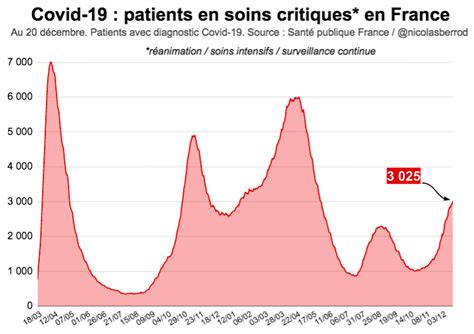 Nicolas Berrod On Twitter Plus De Patients Covid Sont