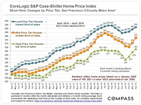 30 Years Of Housing Market Cycles In The SF Bay Area