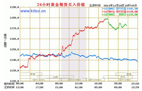 国际黄金价格走势图 黄金频道 和讯网 黄金入门