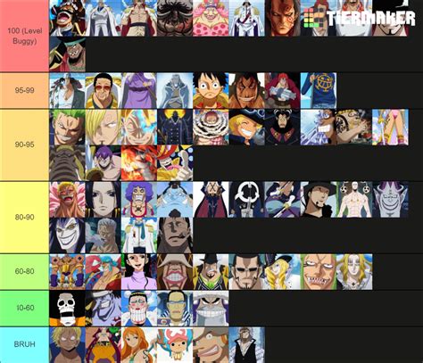 My Current Powerscaling Tier List Onepiece