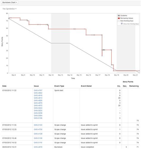 Viewing The Burndown Chart Jira Agile Scrum Master Chart