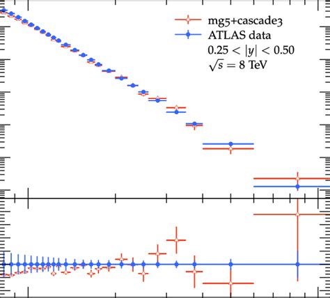 Comparison of the prompt J ψ differential cross section measured by