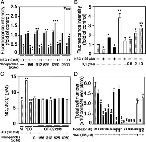 Nano Scaled Particles Of Titanium Dioxide Convert Benign Mouse