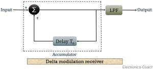 What is Delta Modulation? Definition, Block diagram for Delta ...