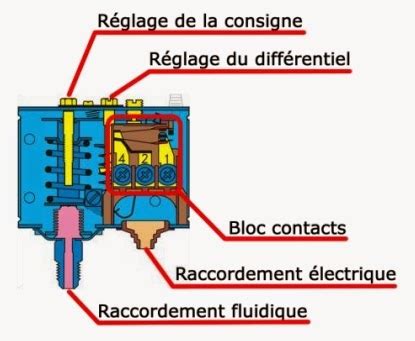 Froid Industriel Le Pressostat Hp De S Curit