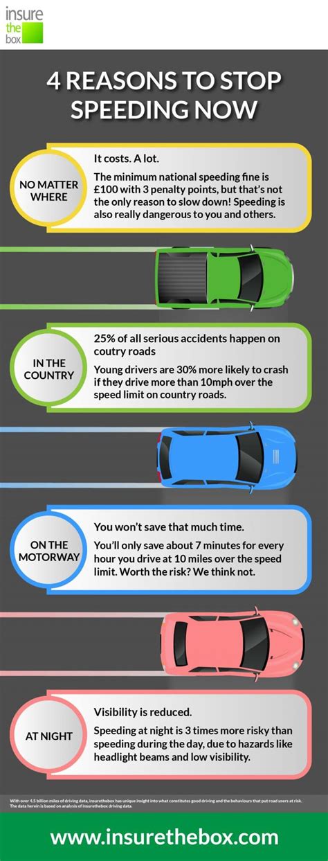 Why You Should Stop Speeding Insurethebox