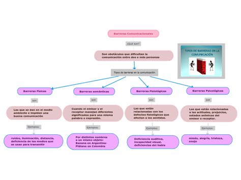 Barreras Comunicacionales Concept Map