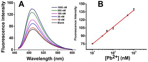 A Sensitive And Label Free Pbii Fluorescence Sensor Based On A Dnazyme Controlled G Quadruplex