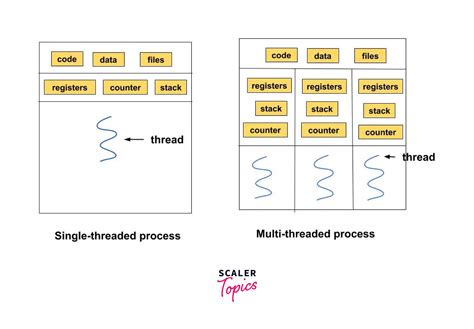 What Is Multithreading In C Scaler Topics