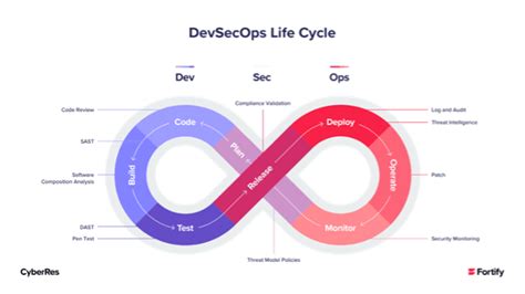 Devsecops — Implementing Secure Cicd Pipelines By Nandita Sahu Medium