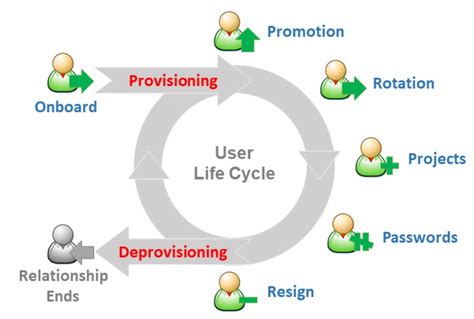 What Is User Provisioning Deprovisioning Agilean Solutions