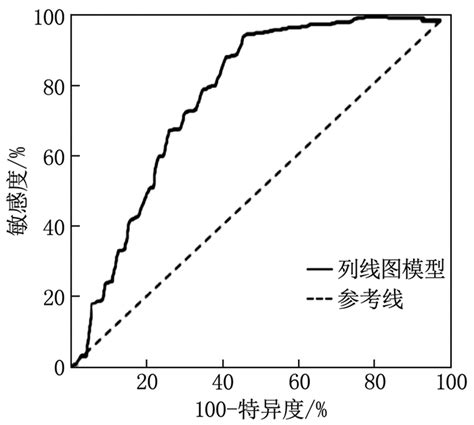 骨质疏松性椎体压缩性骨折经皮椎体成形术后残余腰背痛风险列线图模型的构建与验证