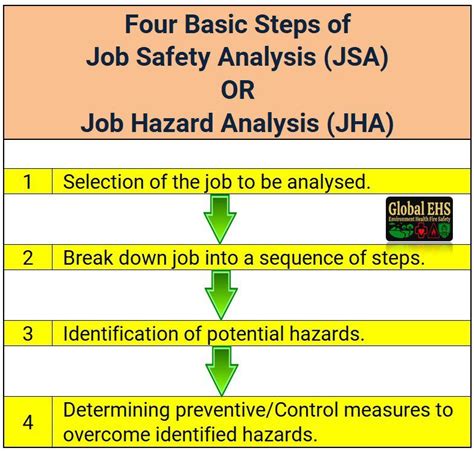 Job Hazard Analysis A Step By Step Guide Off