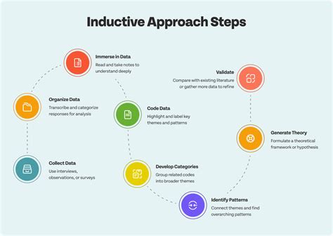 What Is Inductive Approach In Research Definition Steps Examples