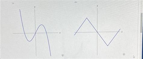 Solved Tutorial Exercise The graphs of four derivatives are | Chegg.com