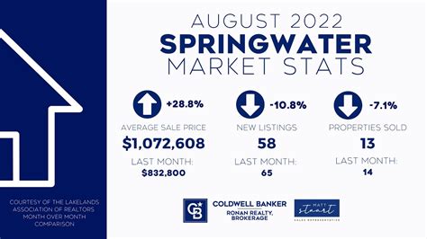 August 2022 Market Statistics Overview For Springwater Youtube