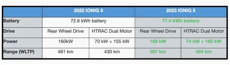 IONIQ 5 gets more power and range - Fleet EV News