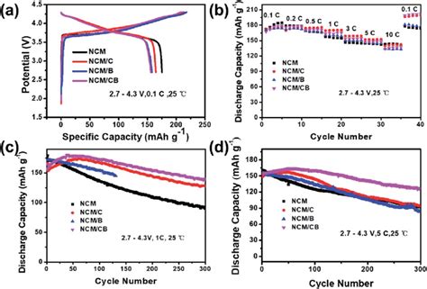 Primary Charge Discharge Profiles A Rate Performance Profiles B