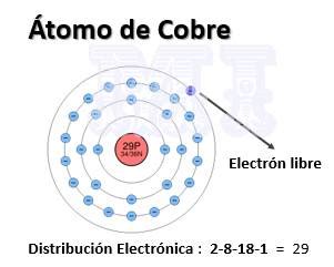 Distribución Electrónica del Cobre